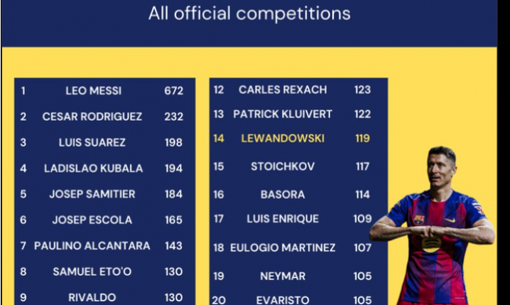 Oto MIEJSCE ROBERTA LEWANDOWSKIEGO na liście TOP STRZELCÓW w historii Barcelony!